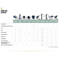 Campingpumpe Outwell Sky2 Pumpe 12V/230V -Geschäft Für Campingausrüstung outwell pump use overview uebersicht verwendung pumpen 1000 3 23572